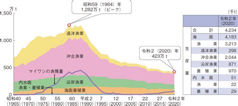 魚量|令和5年漁業・養殖業生産統計